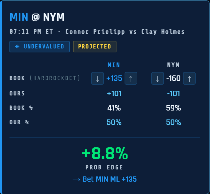 Dr. TrueLine pick card showing model odds vs book odds with probability edge